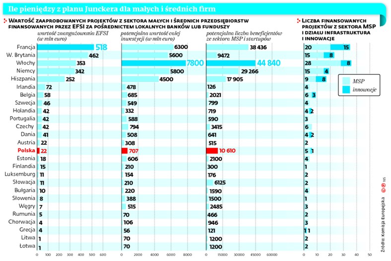 Ile pieniędzy z planu Junckera dla małych i średnich firm