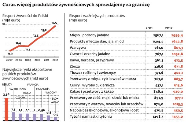 Coraz więcej produktów żywnościowych sprzedajemy za granicę