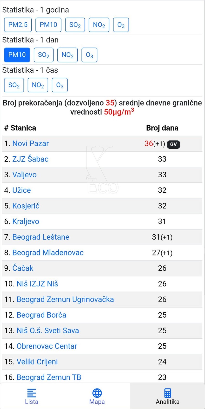 Na listi gradova koji prednjače po broju dana sa prekoračenim vrednostima zagađujućih materija u vazduhu, vodi Novi Pazar, a slede Šabac, Valjevo, Užice...