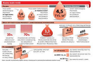 Specustawa na suszę – szybkie inwestycje i więcej opłat