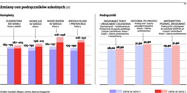 Zmiany cen podręczników szkolnych