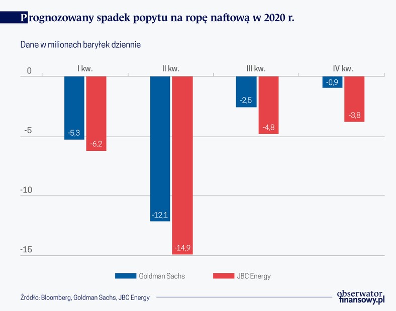 Prognozowany spadek popytu na ropę naftową w 2020 r (graf. Obserwator Finansowy)