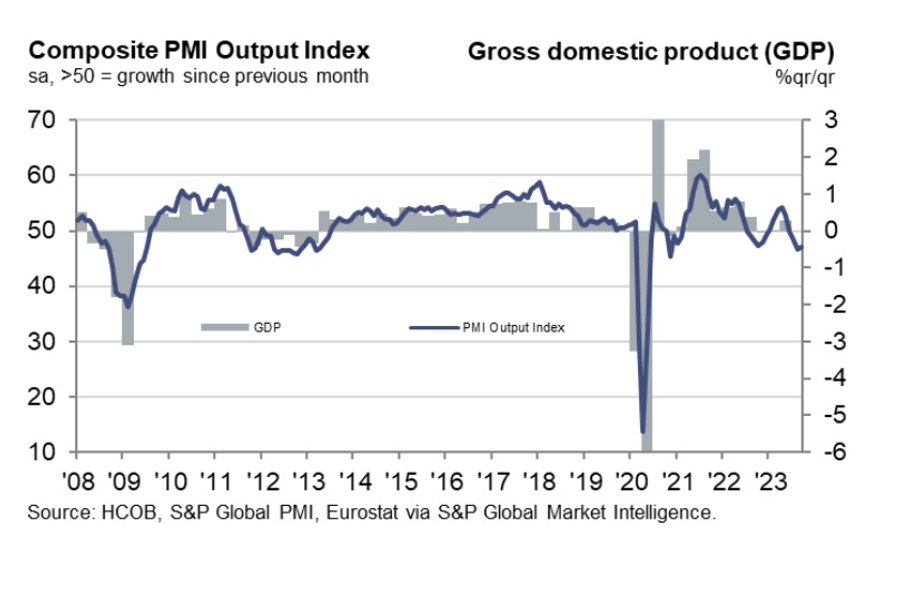 Zmiany PMI i PKB dla strefy euro