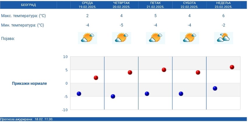 Petodnevna vremenska prognoza RHMZ za Beograd