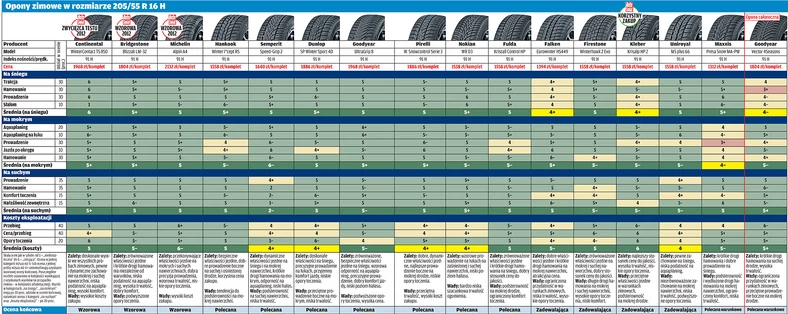 Test opon zimowych 205/55 R16: czas wyłowić najlepsze zimówki