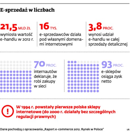 E-sprzedaż w liczbach