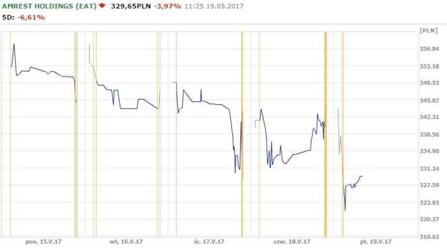 Notowania spółki AmRest od 15.05 do 19.05.