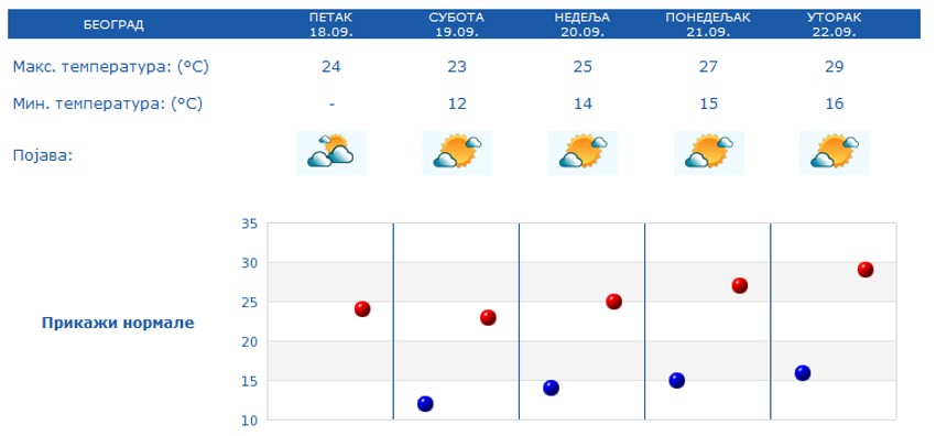 Vreme u Beogradu narednih 5 dana