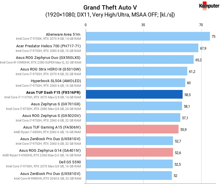 Asus TUF Dash F15 (FX516PR) – Grand Theft Auto V