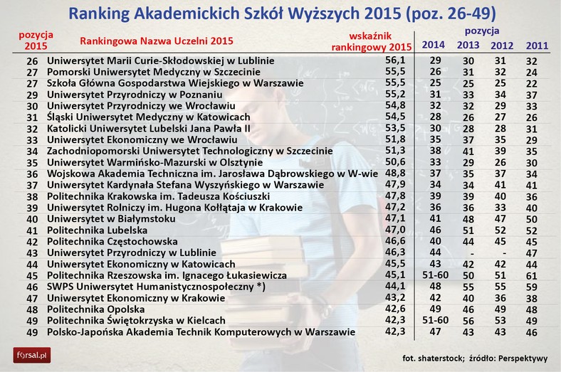 Ranking Perspektyw 2015