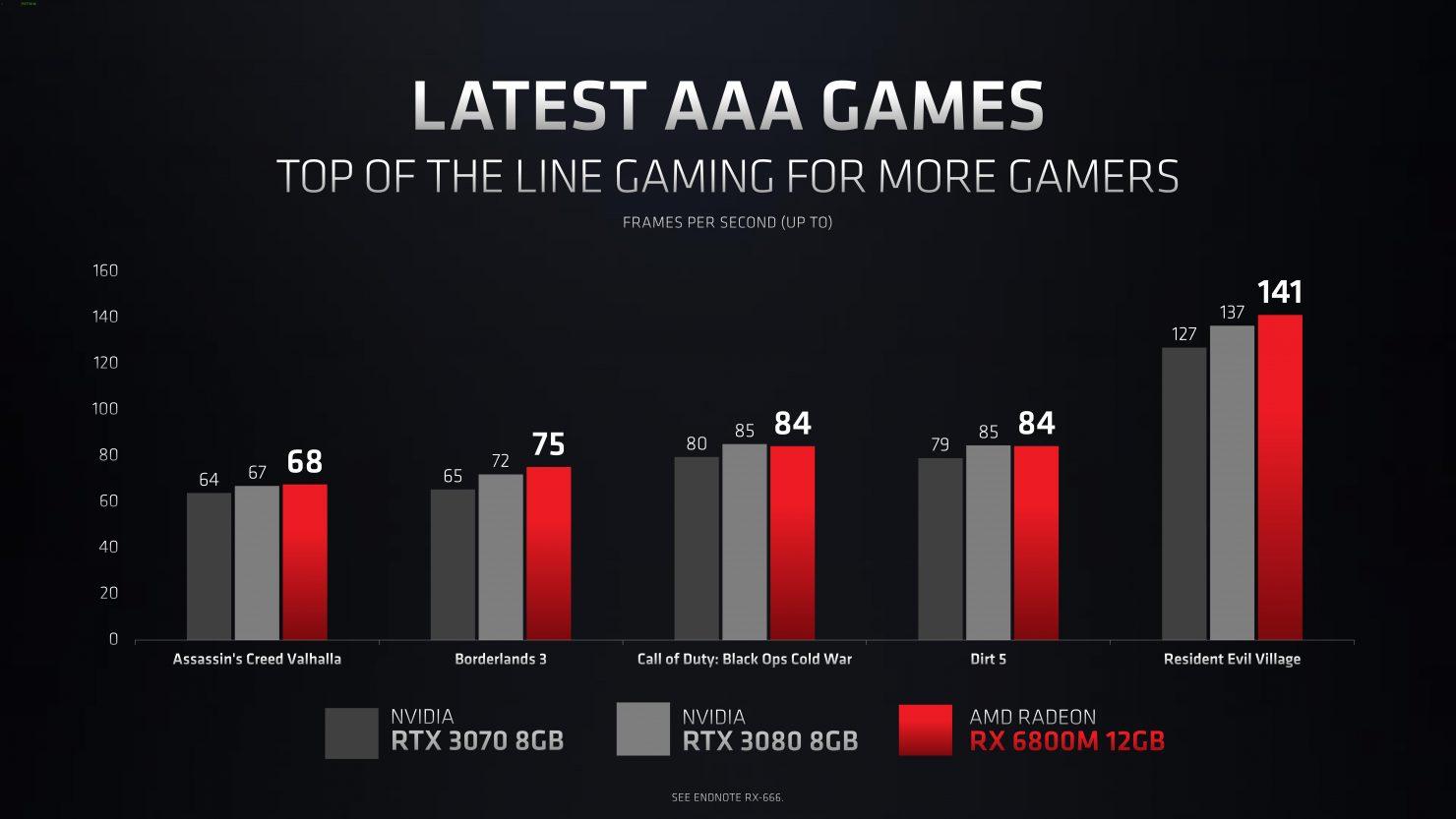 AMD sľubuje vyšší výkon a energetickú efektivitu než majú súčasné mobilné GPU Nvidie.