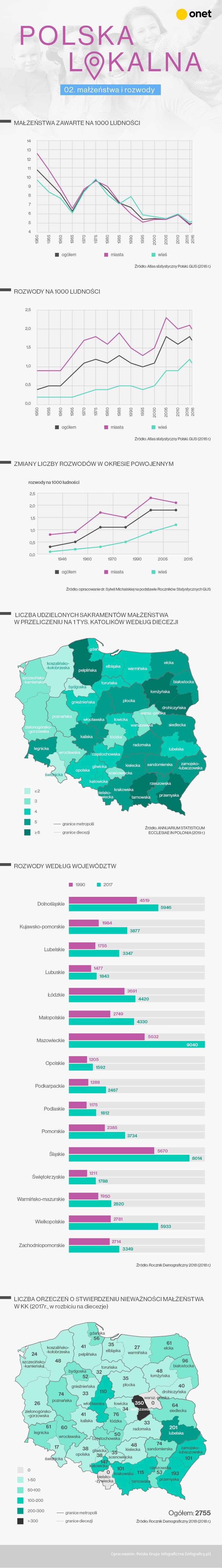 02 Polska Lokalna (Małżeństwa i rozwody)-01 (1)