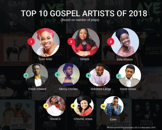 Nigeria music facts according to Boomplay: Top artistes, songs, genres of 2018 & more! 