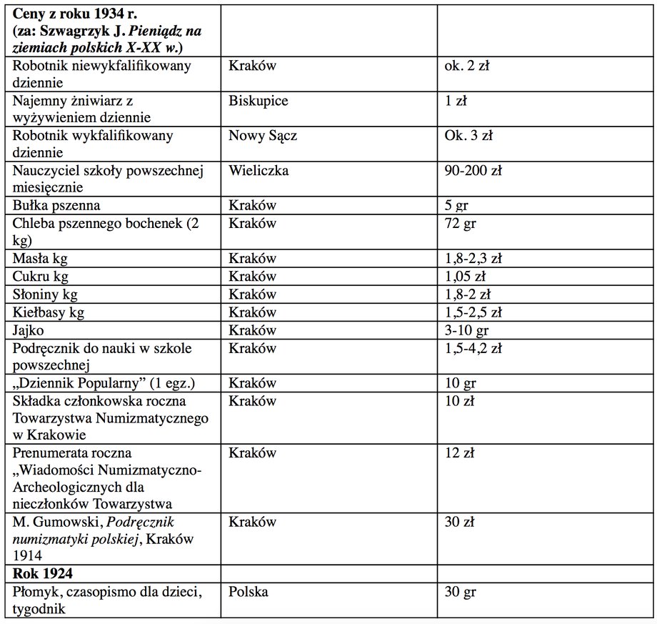 Ceny z 1934 roku za "Pieniądz na ziemiach polskich X-XX w." J. Szwagrzyk [pisownia oryginalna]