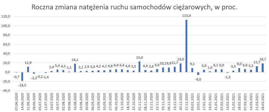 Roczna zmiana ruchu samochodów ciężarowych po drogach krajowych