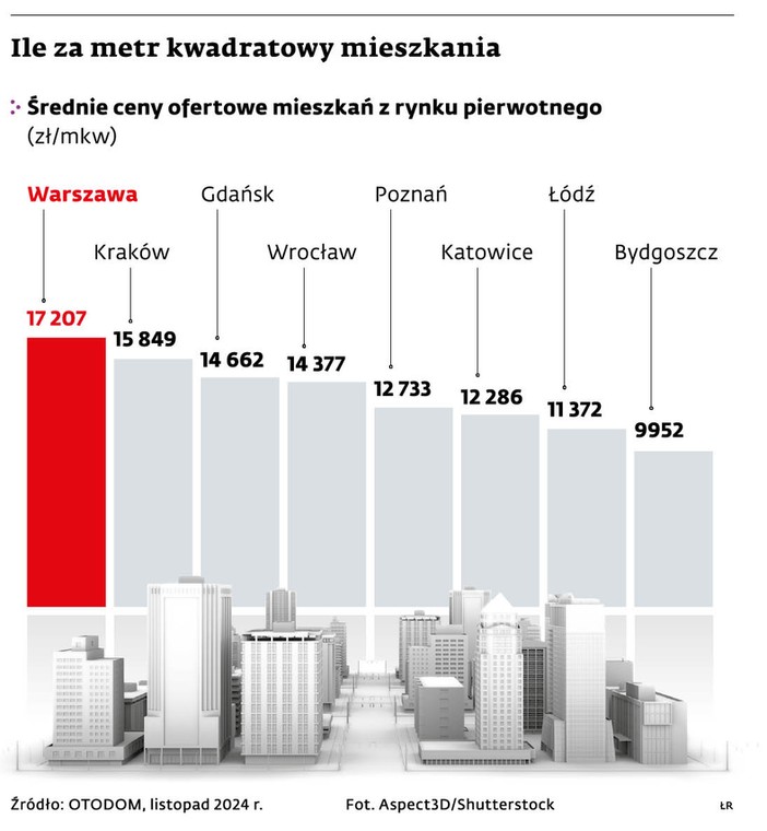 Ile za metr kwadratowy mieszkania