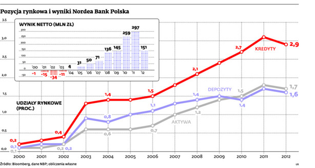 Pozycja rynkowa i wyniki Nordea Bank Polska