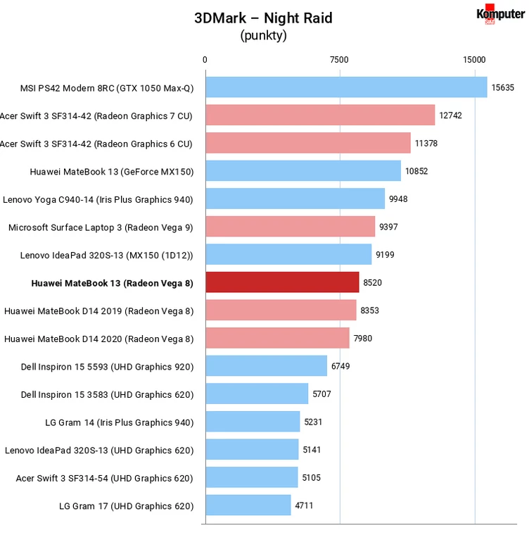 Huawei MateBook 13 (AMD) 3DMark – Night Raid