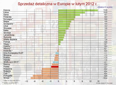 Eurostat wróży Polsce silne spowolnienie: sprzedaż detaliczna spadła w II o 2,7 proc.