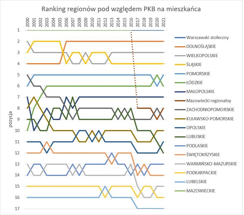 Ranking regionów pod względem PKB na mieszkańca