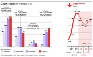 Od wysypu uczelni do inflacji wykształcenia: Dyplom magistra nigdy nie był w Polsce tak mało wart