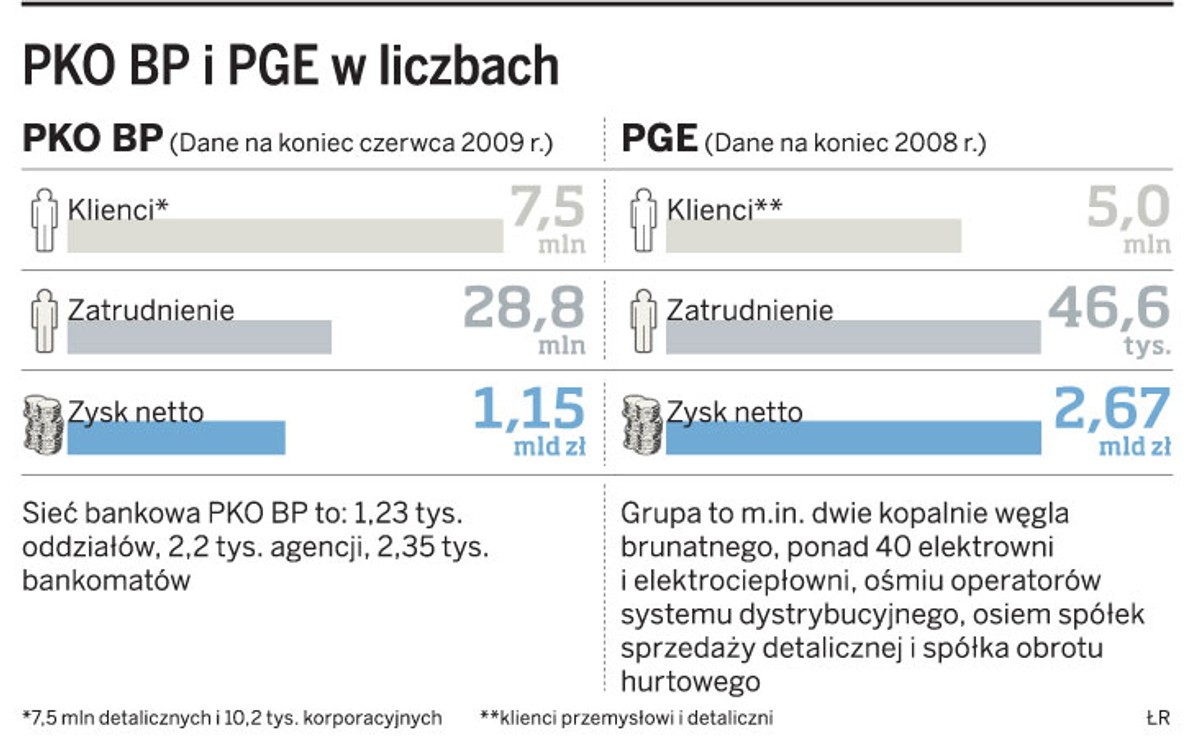 PKO BP I PGE w liczbach