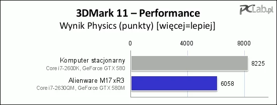 3DMark 11 to ciąg dalszy miażdżącej dominacji komputera stacjonarnego