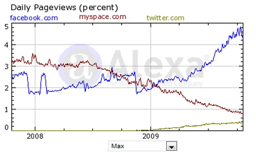Statystyka Alexa.com jest bezwzględna dla MySpace. Facebook już dawno go przegonił, a Twitter jest coraz bliżej