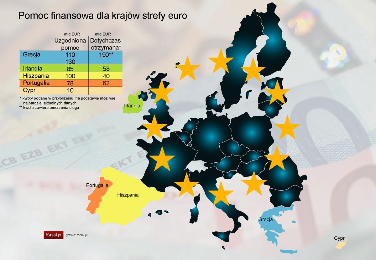 Pomoc finansowa dla krajów strefy euro