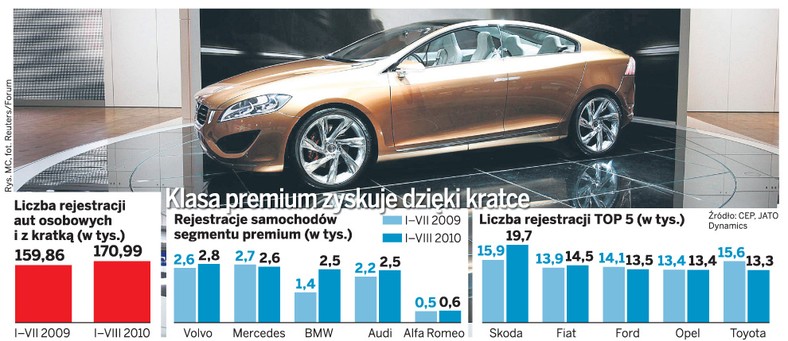 Klasa premium zyskuje dzięki kratce