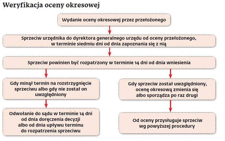 Weryfikacja oceny okresowej