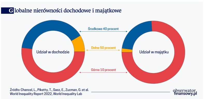 Globalne nierówności dochodowe i majątkowe