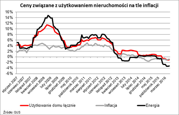 Ceny związane z użytkowaniem nieruchomości na tle inflacji