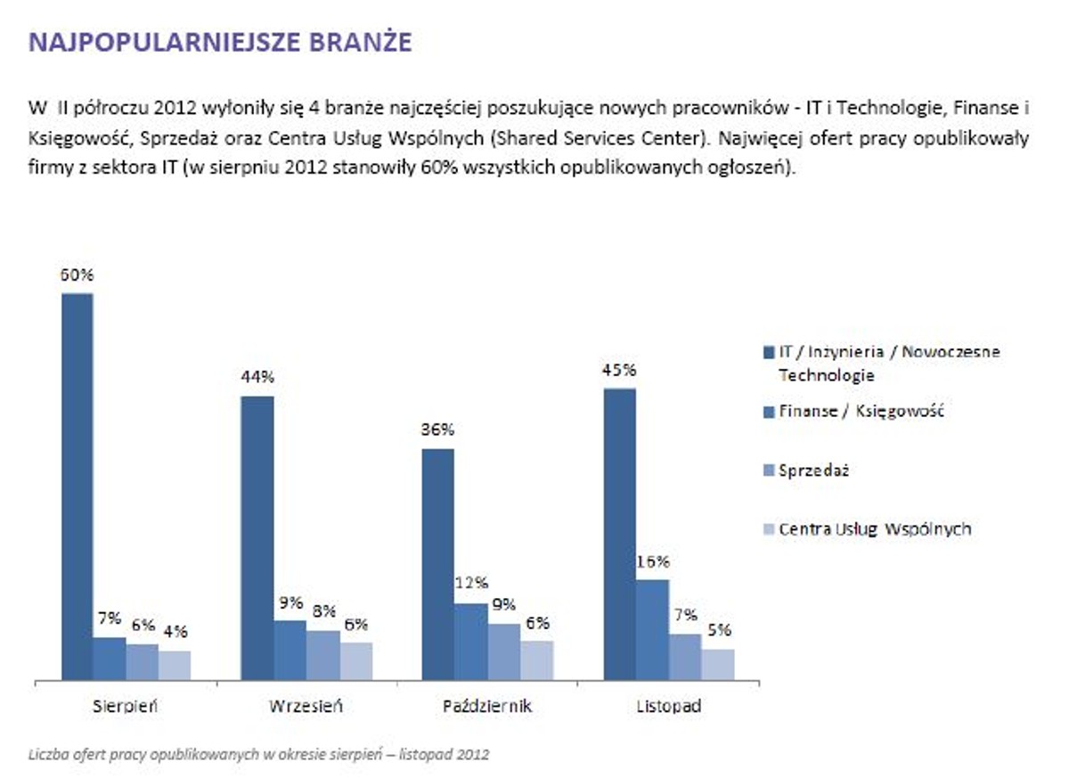 Najpopularniejsze branże na rynku pracy w II półroczy 2012 roku