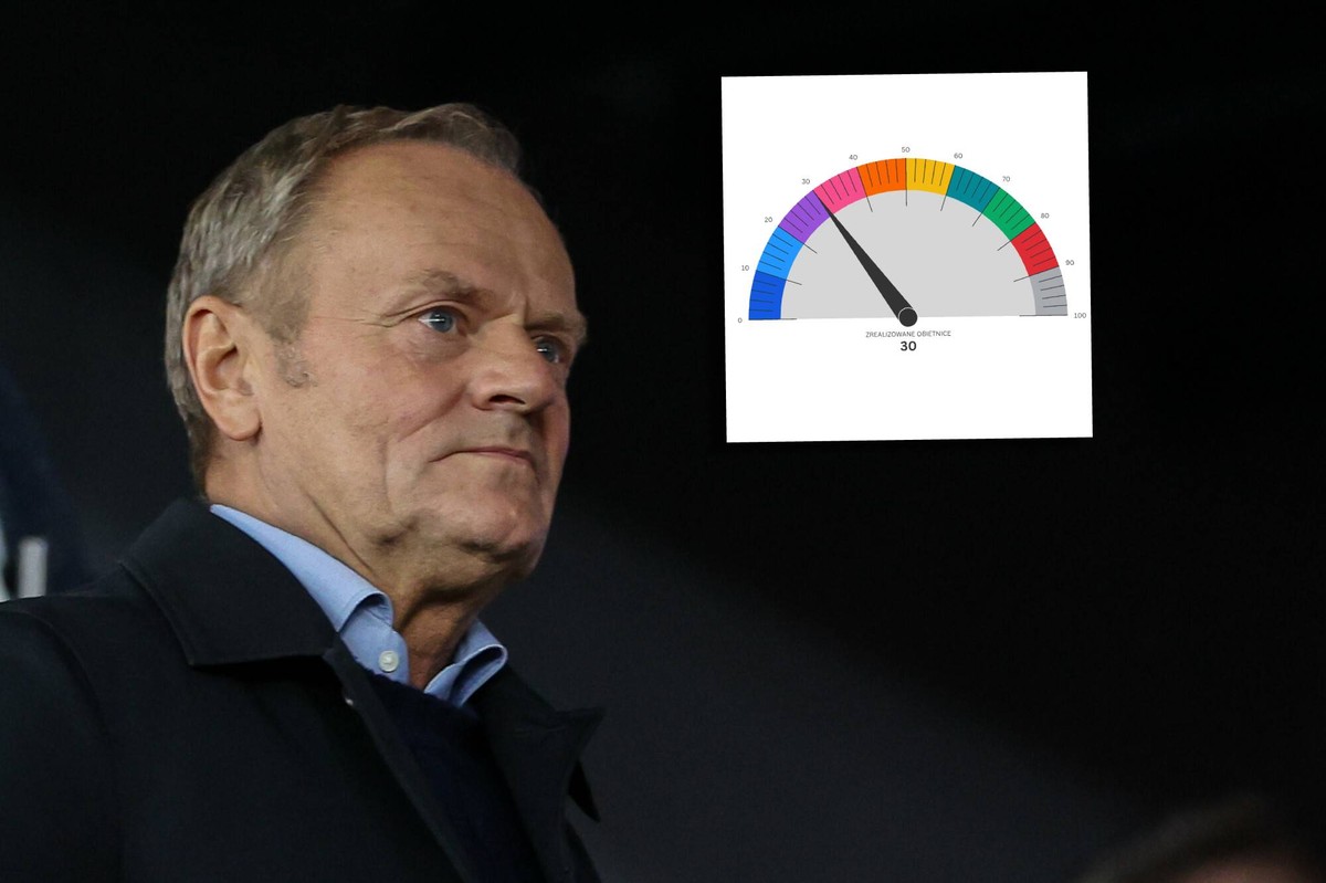 Co pozostało ze "stu konkretów"? Tuskometr się cofnął