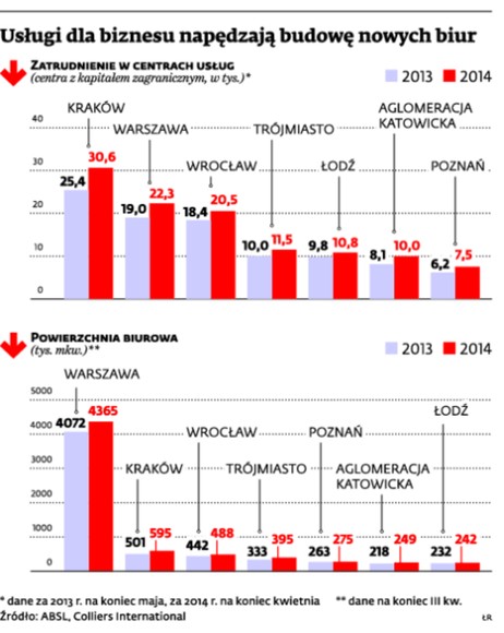 Usługi dla biznesu napędzają budowę nowych biur