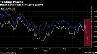 Kolejna gospodarcza bomba tyka we Włoszech. Tak rodzi się nowy kryzys?