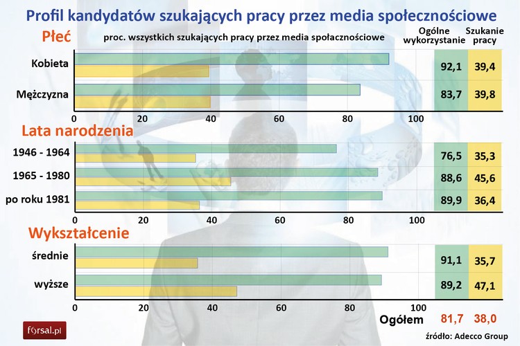 - To, że branża rekrutacyjna, poszukując kandydatów na pracowników, jest tak aktywna w mediach społecznościowych nie powinno dziwić – mówi Michał Gołgowski, Permanent Placement Director w Adecco Poland – Dla coraz większej grupy uczestników rynku pracy Facebook, LinkedIn, czy Twitter to istotna część rzeczywistości. Social media to skarbnica wiedzy o kandydatach.
<br>
Badanie przeprowadzone na kandydatach wskazują, że najczęściej wykorzystywanymi portalami społecznościowymi do szukania pracy są Linkedin (32 proc. korzysta z konta a 21 proc. wykorzystuje je do szukania pracy) i Facebook (62 proc. korzysta z serwisu a 10,3 proc. wykorzystuje go przy szukaniu pracy).
