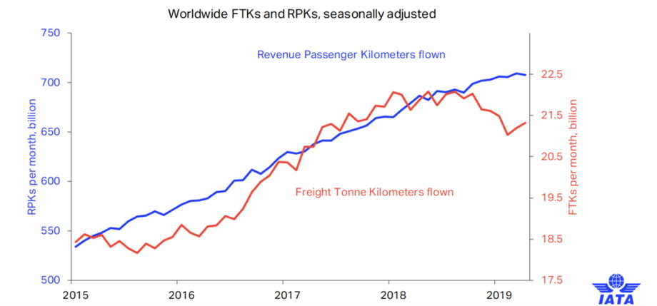 Ruch lotniczy w latach 2015-2019. Niebieska oś opisuje ruch pasażerski (RPKs), czerwona - cargo (tonokilometry, będące iloczynem masy ładunku i pokonanej przez niego trasy)
