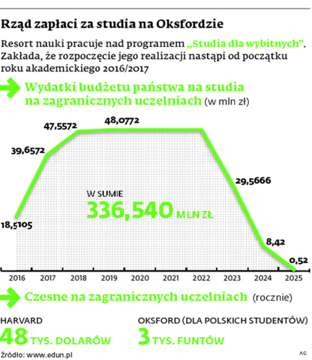 Rząd zapłaci za studia na Oksfordzie