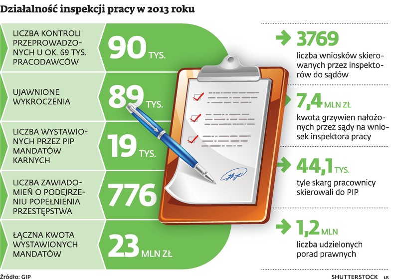 Działalność inspekcji pracy w 2013 roku