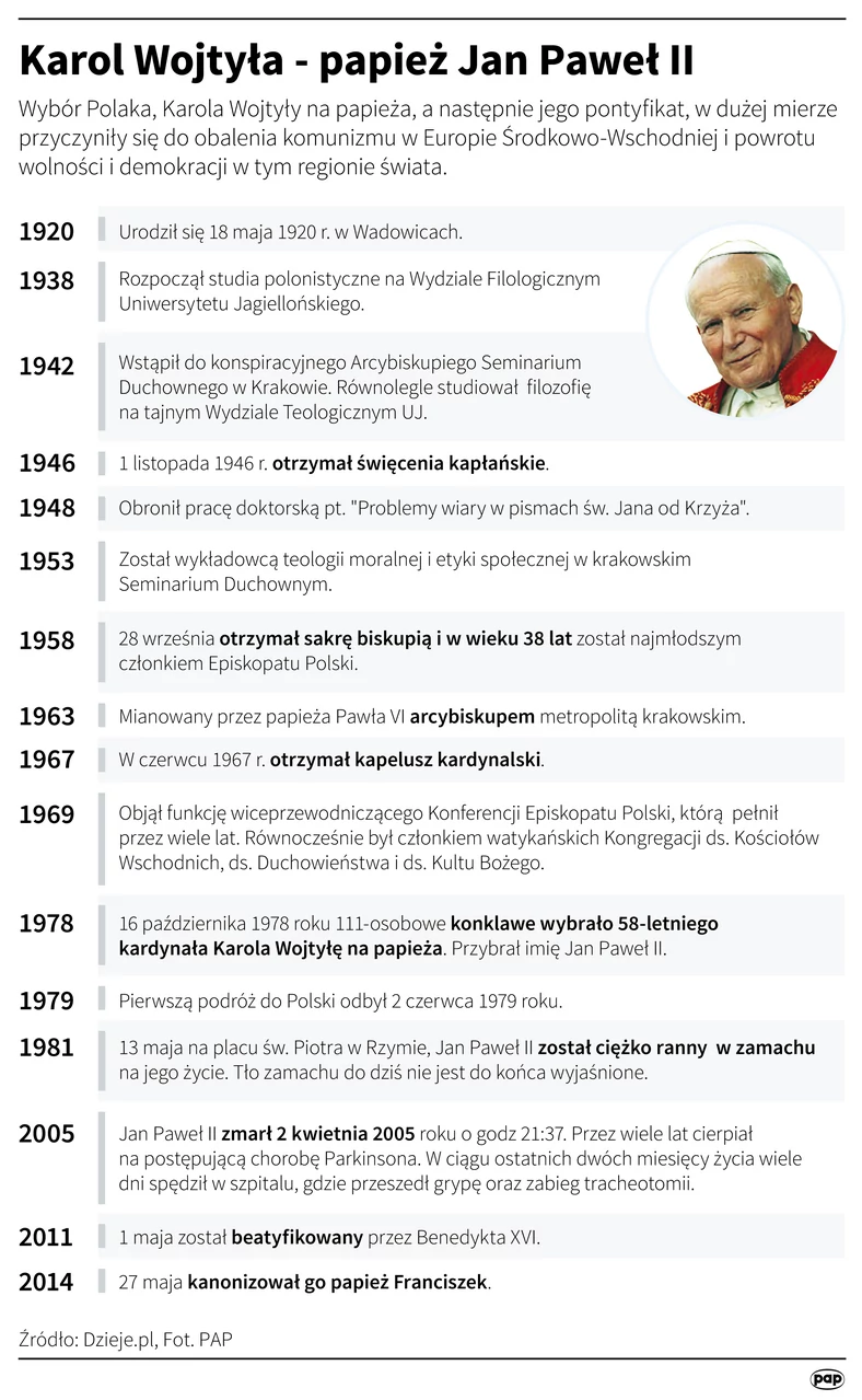 Karol Wojtyła - papież Jan Paweł II