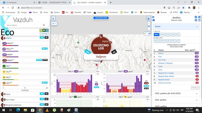 Srednje časovne vrednosti PM2,5 čestica, kako pokazuje aplikacija "xEco", vazduh u velikom broju gradova Srbije svrstavaju u treću, najlošiju kategoriju