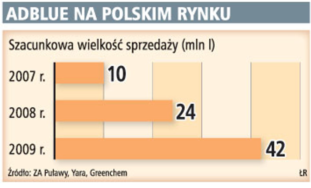 AdBlue na polskim rynku