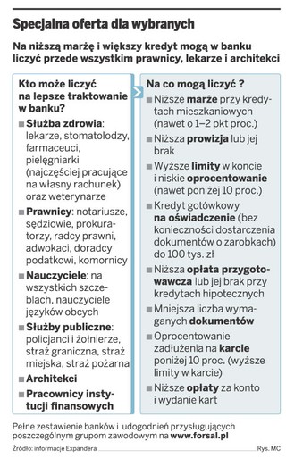 Dla banków liczą się nie tylko dochody klientów. Ważny jest również wykonywany zawód