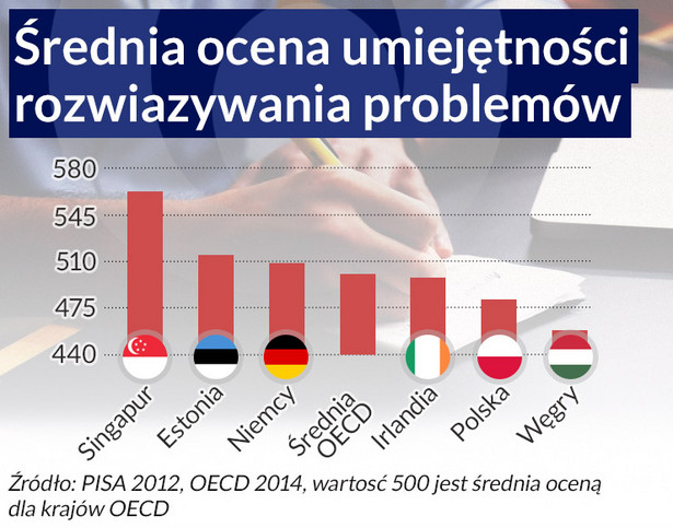 Średnia ocena umiejętności rozwiązywania problemów