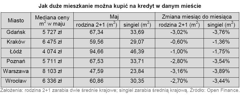 Jak duże mieszkanie można kupić na kredyt w danym mieście