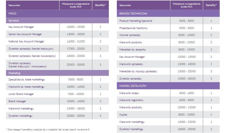 Średnie wynagrodzenie specjalistów i menadżerów sprzedaży i marketingu to 11 tys. 981 zł (w stosunku do 10 tys. z 380 zł w poprzednim raporcie) 
<br>
Niezmiennie od kilku lat ważne jest doświadczenie i znajomość specyfiki rynku, potrzeb konsumenta oraz umiejętne dopasowanie planowanych działań do trendów rynkowych. Sprzedaż charakteryzuje się wysoką konkurencyjnością, dlatego też oczekiwania firm wobec nowych pracowników są coraz większe. Zarówno mniejsze, jak i duże organizacje stawiają na kreatywność, szybkość w działaniu, ale także długofalowe myślenie, które pozwoli wyprzedzić konkurencję i tym samym zwiększyć udziały rynkowe.
<br><br>Źródło: Antal Market Research