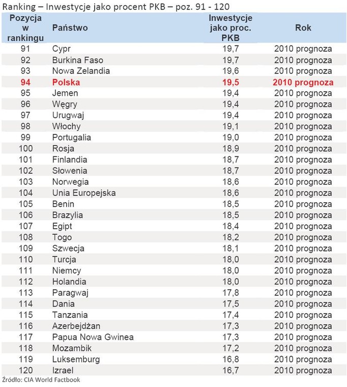 Ranking – Inwestycje jako procent PKB – poz. 91 - 120