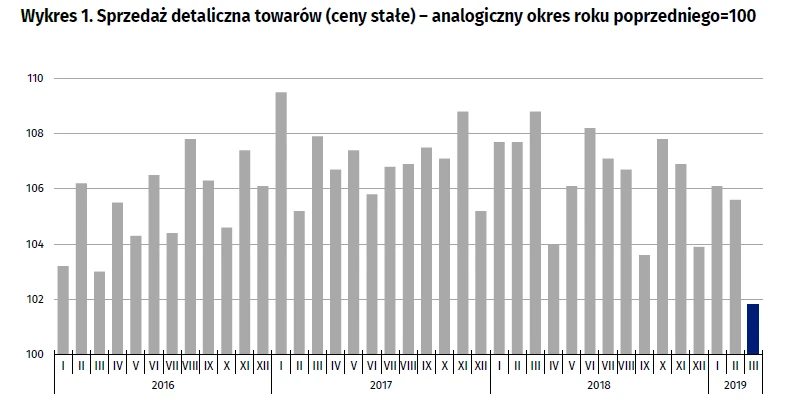 Sprzedaż detaliczna marzec 2019